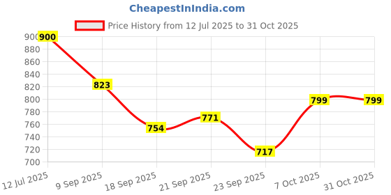 flipkart.com maqoiw Suction Cup Wall Mounted Towel Racks, Bathroom Shower Acrylic Towel Shelf, Gray, Silver Towel Holder maqoiw Price History Graph from 12 Jul 2025 to 31 Oct 2025