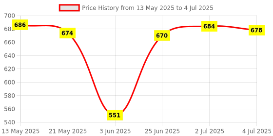 flipkart.com vichaxan Suction Cups Sit Up Assistant Fixed Foot Abdominal Muscle Trainer Sit-up Bar vichaxan Price History Graph from 13 May 2025 to 4 Jul 2025