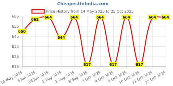 flipkart.com munchkin Suction Plate- Food Grade Plastic munchkin Price History Graph from 14 May 2025 to 25 Oct 2025