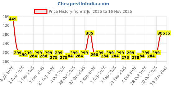 flipkart.com plenaro Suction Plate for Toddler,Silicone Baby Weaning Set,Non Slip Divided Plates - Silicone plenaro Price History Graph from 8 Jul 2025 to 16 Nov 2025