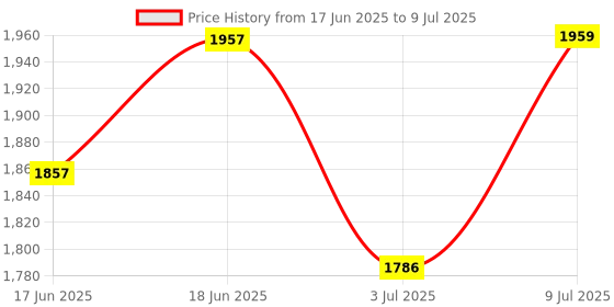 flipkart.com jetflon Suction Polycarbonate Jar|Bottle 2 liter / 2000ml With 1 pcs Pvc Lid 1 set 2000 ml Solution Basin jetflon Price History Graph from 17 Jun 2025 to 9 Jul 2025