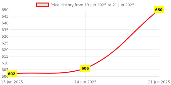 flipkart.com birthday popper Suction Toy|Pack of 20 |Pop Sucker Darts, Building Blocks, Fidget Toys birthday popper Price History Graph from 13 Jun 2025 to 21 Jun 2025