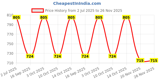 flipkart.com Sudako Acrylic Self Design Men Shawl Price History Graph from 2 Jul 2025 to 26 Nov 2025