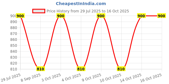 flipkart.com Sudako Acrylic Self Design Men Shawl Price History Graph from 29 Jul 2025 to 16 Oct 2025