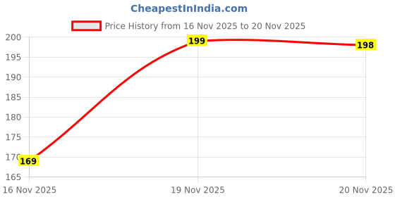flipkart.com sudaram Rubber Door & Floor Mat sudaram Price History Graph from 16 Nov 2025 to 20 Nov 2025