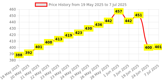 flipkart.com sudarshan Float switch sensor for all type of controller and Water Tank Wired( Pack of 1 ) Wired Sensor Security System Price History Graph from 19 May 2025 to 7 Jul 2025