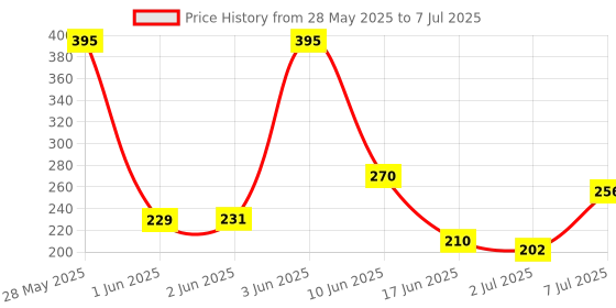flipkart.com dhanvantari Sudarshan Ghanvati 60 Tablets pack of 2 Tablets dhanvantari Price History Graph from 28 May 2025 to 7 Jul 2025