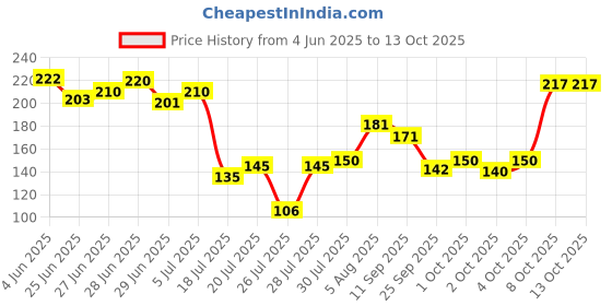 flipkart.com sudarshan (Pack of 50) 300ml Paper Glass Glass Set Water/Juice Glass sudarshan Price History Graph from 4 Jun 2025 to 13 Oct 2025