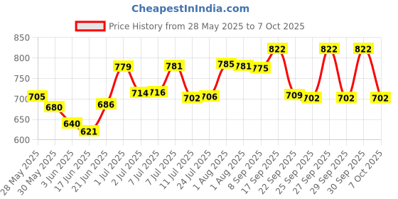 flipkart.com sudha international Aluminium Matte Door knobs sudha international Price History Graph from 28 May 2025 to 7 Oct 2025