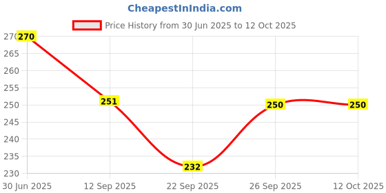 flipkart.com sudhacreations castle Coin Bank sudhacreations Price History Graph from 30 Jun 2025 to 12 Oct 2025
