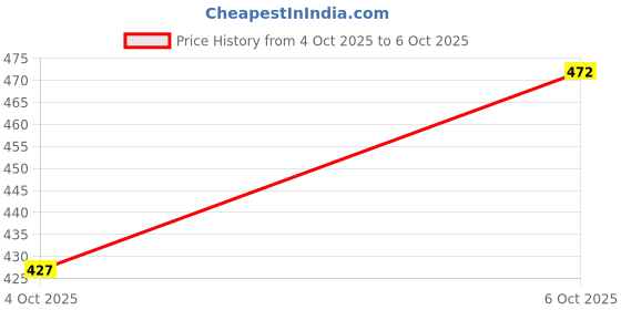 flipkart.com Sudhacreations Men Dhoti Price History Graph from 4 Oct 2025 to 6 Oct 2025