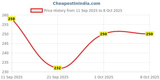 flipkart.com sudhacreations Puppy castle Coin Bank sudhacreations Price History Graph from 11 Sep 2025 to 8 Oct 2025