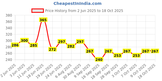 flipkart.com sudhara Consa Sea Buckthorn Berry Powder sudhara Price History Graph from 2 Jun 2025 to 18 Oct 2025