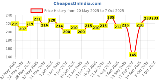 flipkart.com sudharma groups Fire_Stop Fire Extinguisher Mount sudharma groups Price History Graph from 20 May 2025 to 7 Oct 2025