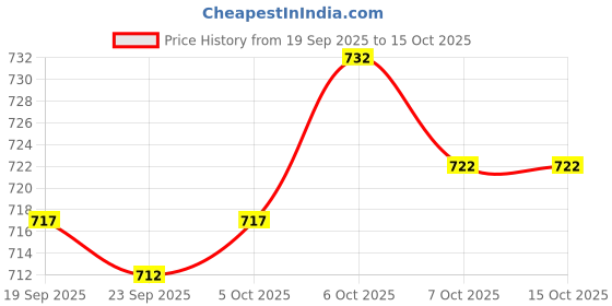 flipkart.com sudharsana 3 PCS WHITE DHOTI//UN STICTED WITH OUT POCKET Solid, Woven, Self Design Men Dhoti Price History Graph from 19 Sep 2025 to 15 Oct 2025