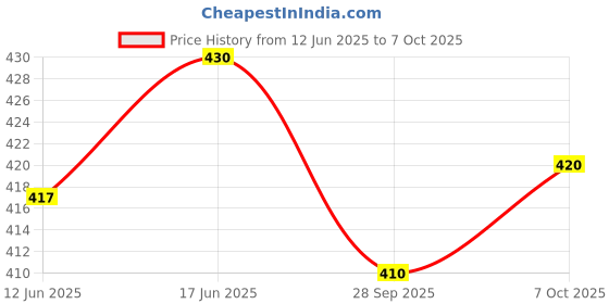 flipkart.com sudharsana Checkered Men Dhoti Price History Graph from 12 Jun 2025 to 7 Oct 2025