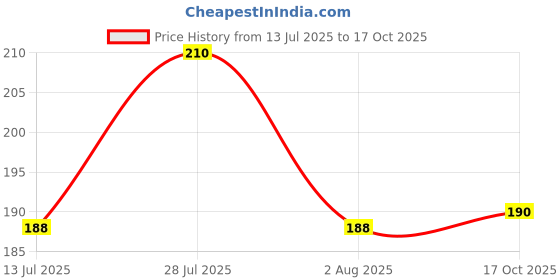 flipkart.com sudharsana Cotton 150 GSM Hair, Bath, Hand, Face Towel Set sudharsana Price History Graph from 13 Jul 2025 to 17 Oct 2025