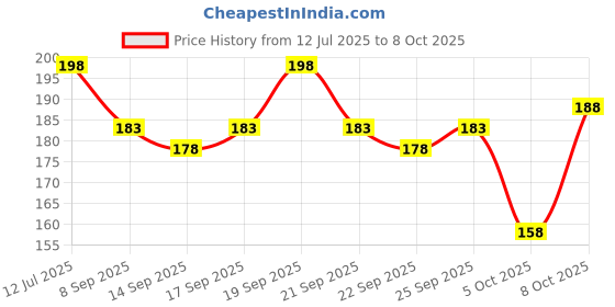 flipkart.com sudharsana Fancy Dhoti Solid Men Dhoti Price History Graph from 12 Jul 2025 to 8 Oct 2025