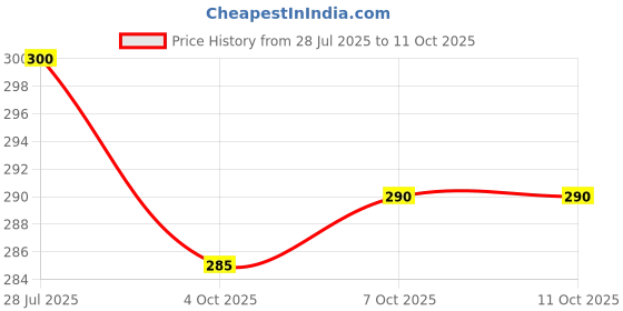flipkart.com sudharsana Men Dhoti Price History Graph from 28 Jul 2025 to 10 Oct 2025