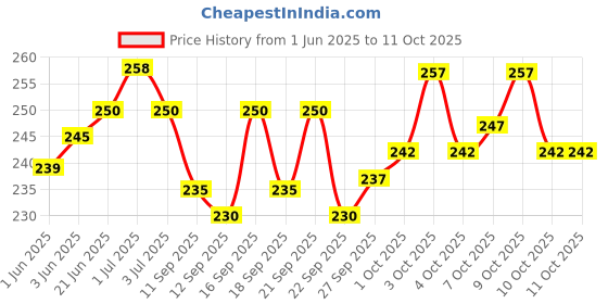 flipkart.com sudharsana ORANGE,DHOTI,[1 ]PCS SET Men Dhoti Price History Graph from 1 Jun 2025 to 10 Oct 2025