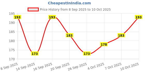 flipkart.com sudharsana Plain Checkered Men Dhoti Price History Graph from 8 Sep 2025 to 10 Oct 2025