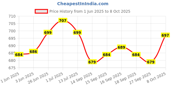 flipkart.com sudharsana Plain dhoti Self Design Men Dhoti Price History Graph from 1 Jun 2025 to 8 Oct 2025