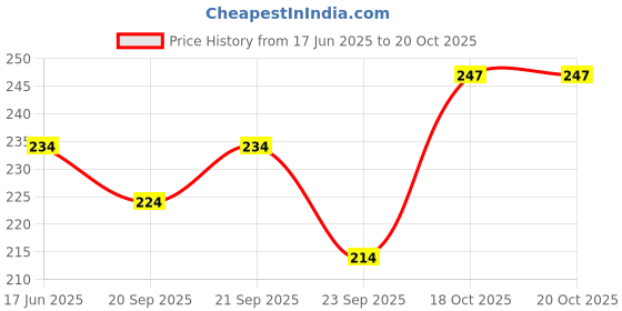 flipkart.com sudharsana Plain Dhoti Self Design Men Dhoti Price History Graph from 17 Jun 2025 to 18 Oct 2025