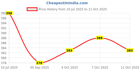 flipkart.com sudharsana Printed Men Dhoti Price History Graph from 10 Jul 2025 to 11 Oct 2025