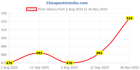 flipkart.com sudharsana Printed Men Dhoti Price History Graph from 2 Aug 2025 to 26 Nov 2025