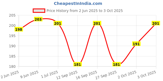 flipkart.com sudharsana RED PINTEX SINGLE PCS PACK Solid Men Dhoti Price History Graph from 2 Jun 2025 to 3 Oct 2025