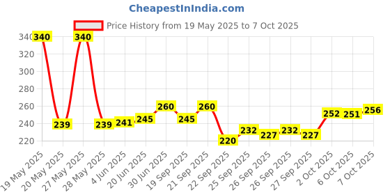 flipkart.com sudharsana Red,dhoti,towel for men Solid, Woven, Self Design Men Dhoti Price History Graph from 19 May 2025 to 7 Oct 2025