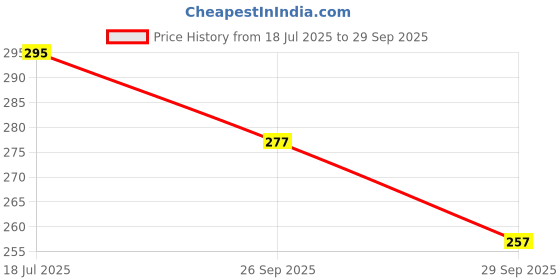 flipkart.com sudharsana Solid Men Dhoti Price History Graph from 18 Jul 2025 to 29 Sep 2025