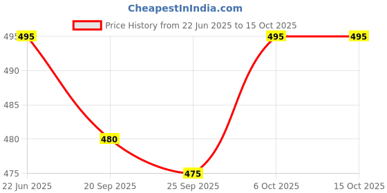flipkart.com sudharsana Solid Men Dhoti Price History Graph from 22 Jun 2025 to 15 Oct 2025
