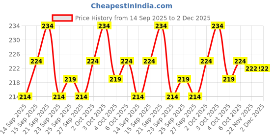 flipkart.com sudharsana Solid Men Dhoti Price History Graph from 14 Sep 2025 to 2 Dec 2025