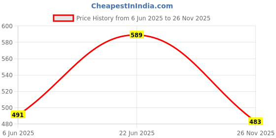 flipkart.com sudharsana TRENDY & TRADITIONAL COTTON MENS DHOTI SET Solid Men Dhoti Price History Graph from 6 Jun 2025 to 26 Nov 2025