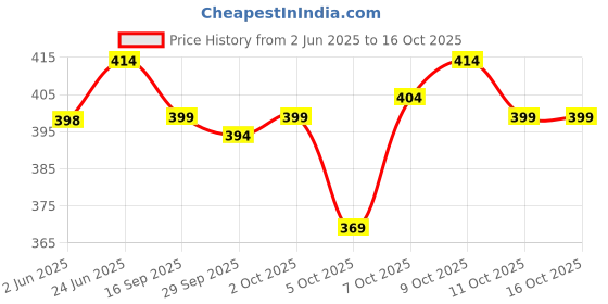 flipkart.com sudharsana Woven Men Dhoti Price History Graph from 2 Jun 2025 to 16 Oct 2025