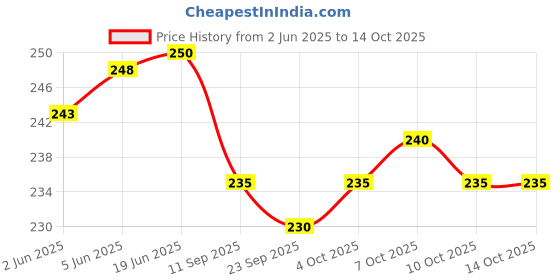 flipkart.com sudharsana YELLOW,SAMY, TOWEL,[1 PCS SET] Solid Men Dhoti Price History Graph from 2 Jun 2025 to 14 Oct 2025