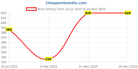 flipkart.com Sudhir Faishion Self Design Men Wind Cheater Price History Graph from 10 Jul 2025 to 15 Nov 2025