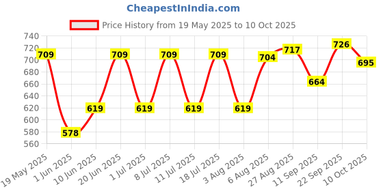 flipkart.com liqui moly SUDIAD 200ml Super Diesel Additive Full-Synthetic Engine Oil liqui moly Price History Graph from 19 May 2025 to 10 Oct 2025