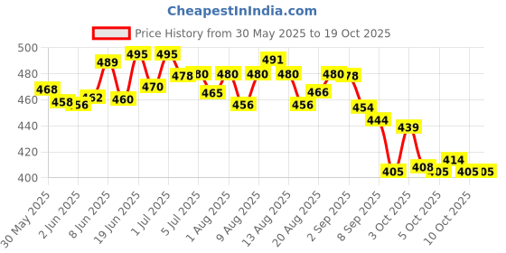 flipkart.com SUDOCREM Antiseptic 60gm Healing Price History Graph from 30 May 2025 to 18 Oct 2025
