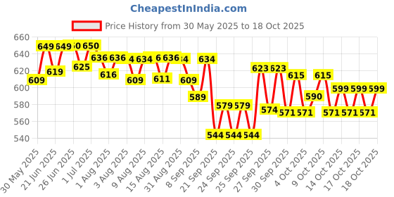 flipkart.com SUDOCREM Antiseptic Healing Cream Price History Graph from 30 May 2025 to 17 Oct 2025
