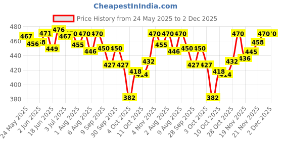 flipkart.com sudocrem Antiseptic Healing Cream for Nappy Rash, Eczema, Acne, and Minor Burns sudocrem Price History Graph from 24 May 2025 to 1 Dec 2025