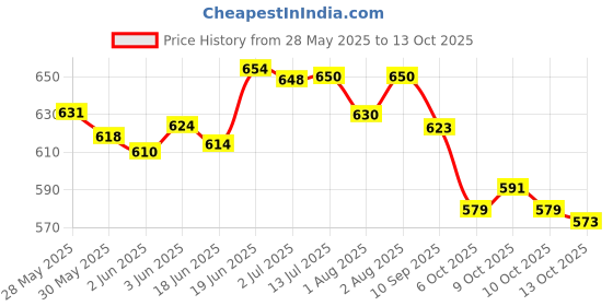 flipkart.com sudocrem Antiseptic Healing diaper rash cream for Eczema, Acne, and Minor Burns sudocrem Price History Graph from 28 May 2025 to 13 Oct 2025