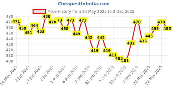 flipkart.com sudocrem Skin care rash cream sudocrem Price History Graph from 24 May 2025 to 2 Dec 2025