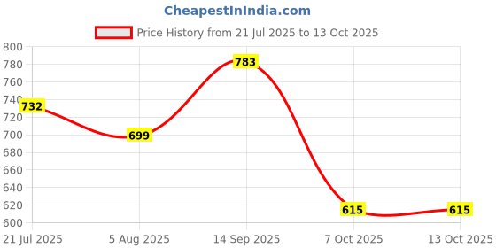 flipkart.com brain basket SUDOKU Puzzle Game for Kids and Adults MDF Board Travel Game Age 6 Plus brain basket Price History Graph from 21 Jul 2025 to 11 Oct 2025