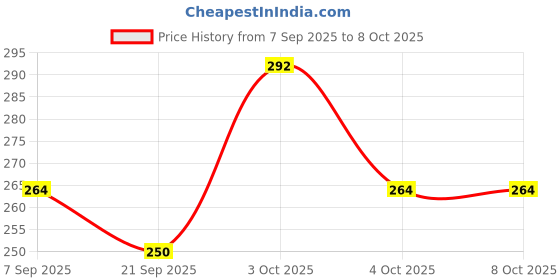 flipkart.com sudopers PANDA LAMP Night Lamp sudopers Price History Graph from 7 Sep 2025 to 7 Oct 2025