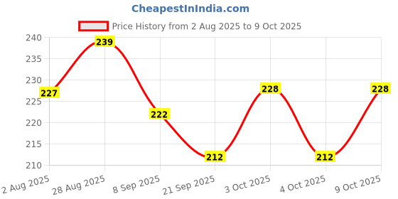 flipkart.com sudram School Set sudram Price History Graph from 2 Aug 2025 to 9 Oct 2025