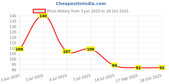 flipkart.com sudrashya 20 cm DECORATIVE AC STICKER Self Adhesive Sticker sudrashya Price History Graph from 3 Jun 2025 to 18 Oct 2025