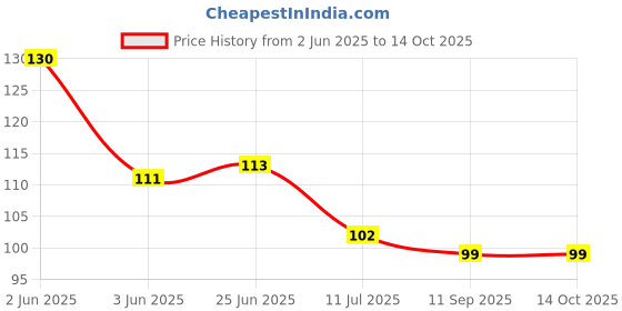 flipkart.com sudrashya 20 cm DECORATIVE AC STICKER Self Adhesive Sticker sudrashya Price History Graph from 2 Jun 2025 to 13 Oct 2025