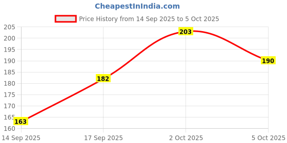 flipkart.com sudurlabhah creators Net Embellished Red Women Dupatta sudurlabhah creators Price History Graph from 14 Sep 2025 to 5 Oct 2025